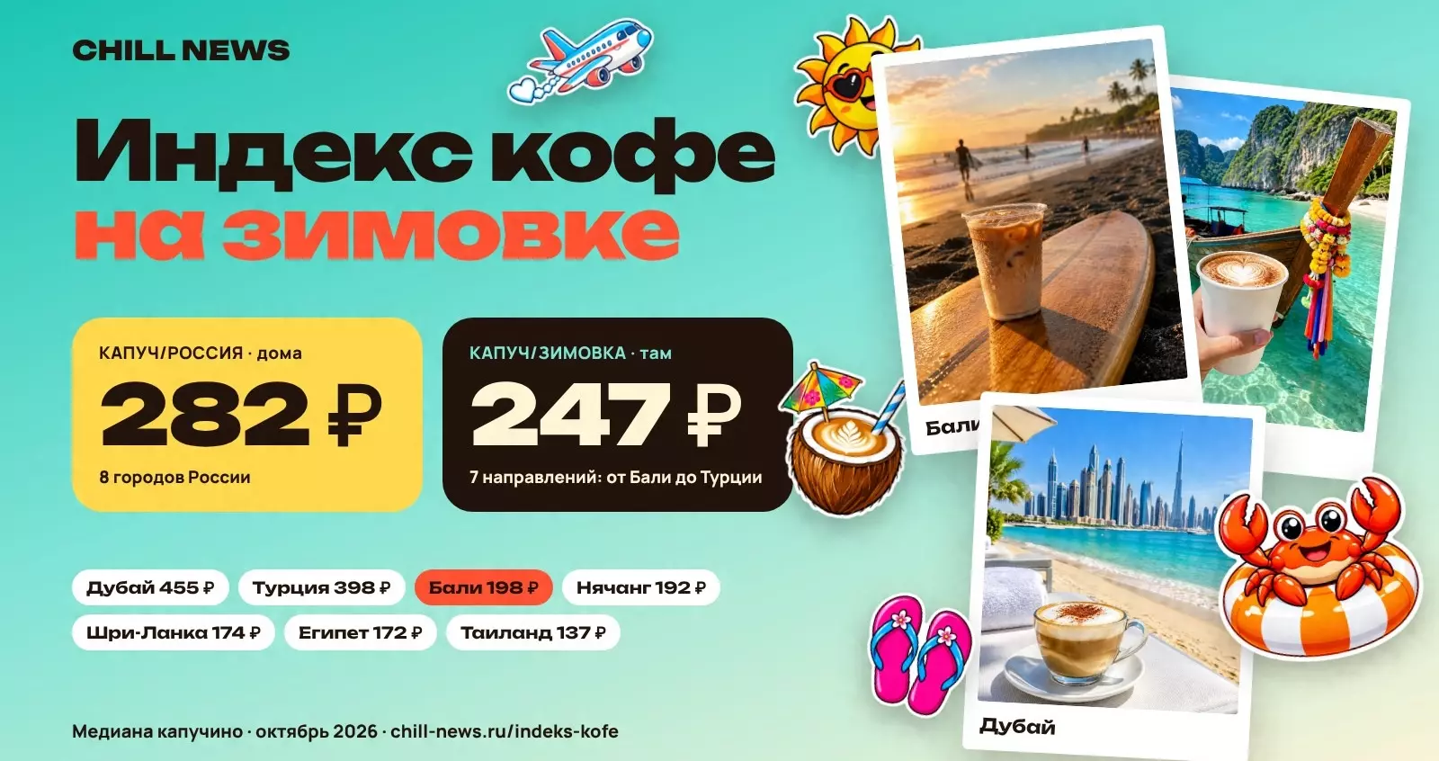 CHILL NEWS запустил индекс кофе: капучино в России — 282 ₽, на зимовке — 247 ₽